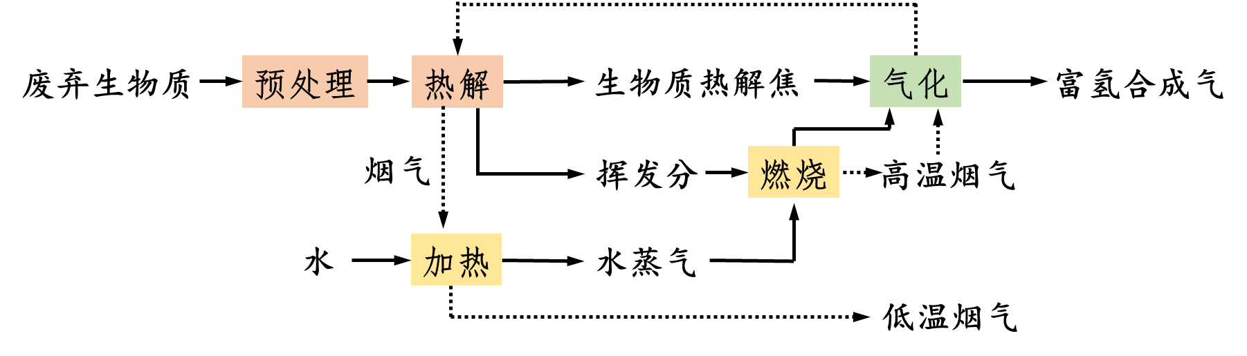 生物質(zhì)分級氣化制備潔凈富氫合成氣技術(shù)
